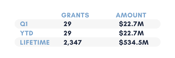 Grantee Newsletter Grant Stats Graphic